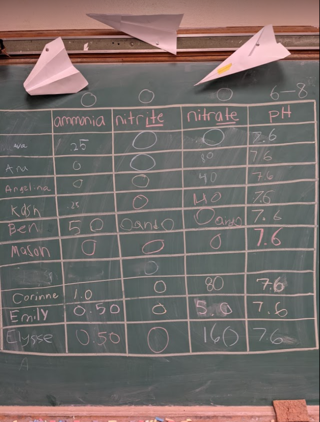 chalk board with scientific findings from water testing