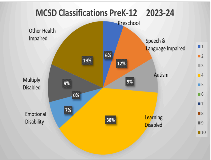 MCSD Classifications PreK-12