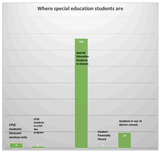 Where special education students are.