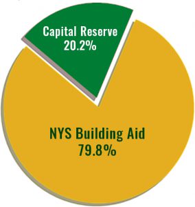 A pie chart chart illustrating the proportional split between two specific funding streams: NYS Building Aid: 79.8% Capital Reserve: 20.2%